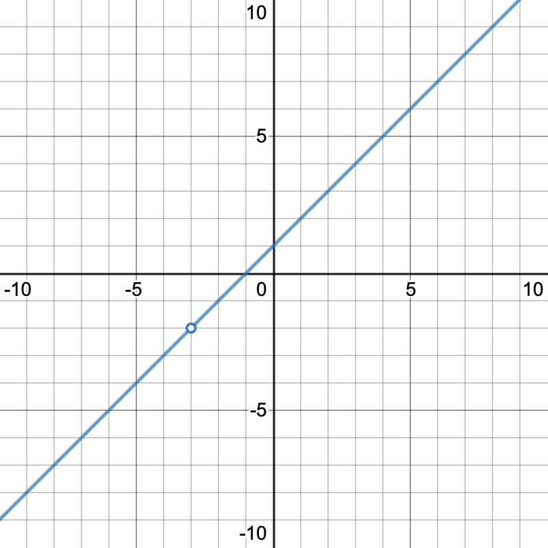 x+1 graph with hole at (-3,2)