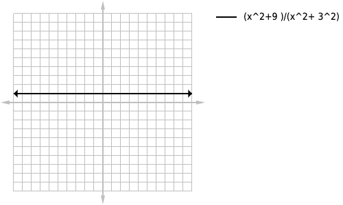 (x^2+5)/x^2 graph