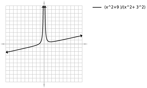 (2x^3+5)/(9x^2) graph