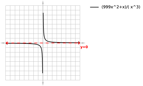 (999x^2+x)/(x^3) graph