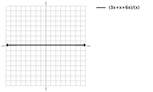 (3x+x+6x)/(x) graph