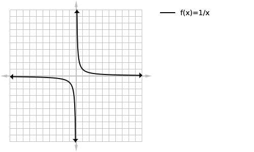 1/x graph