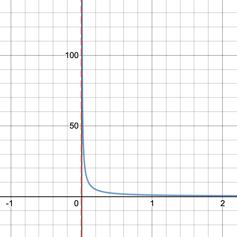 -1/x graph with v.a labeled
