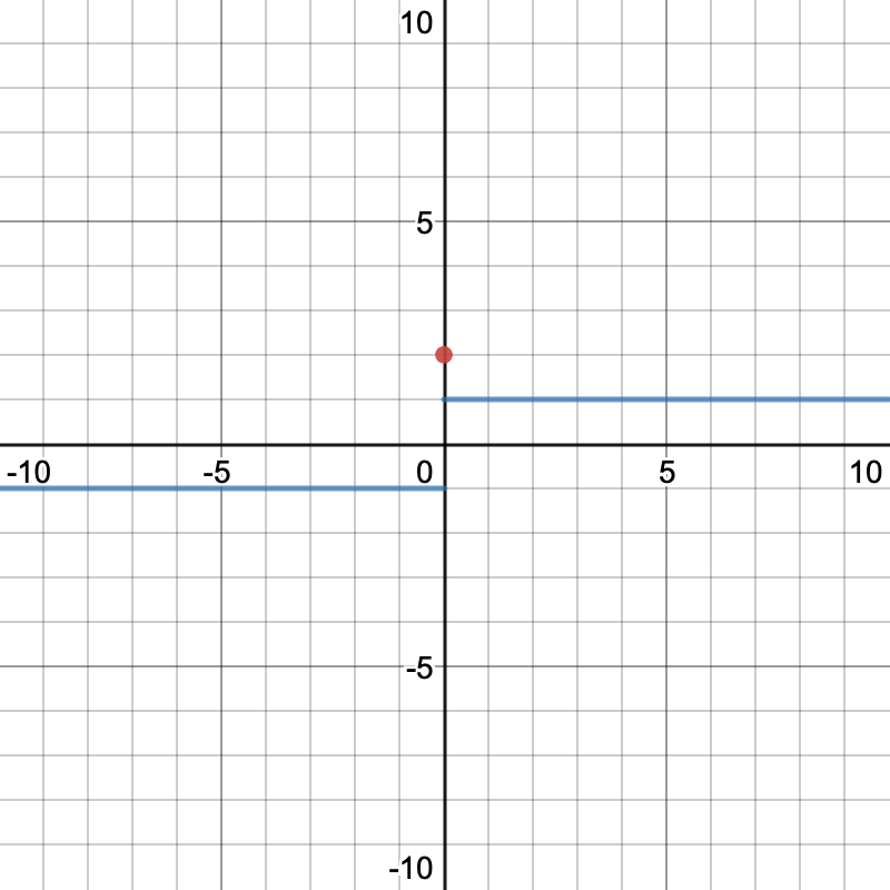 |x|/x graph with point