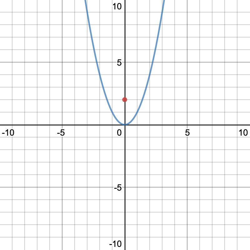 x^2 graph with point